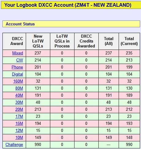 DXCC stats for ZM4T