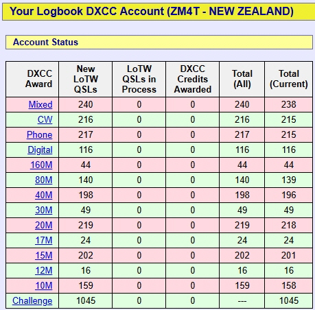LoTW DXCC stats